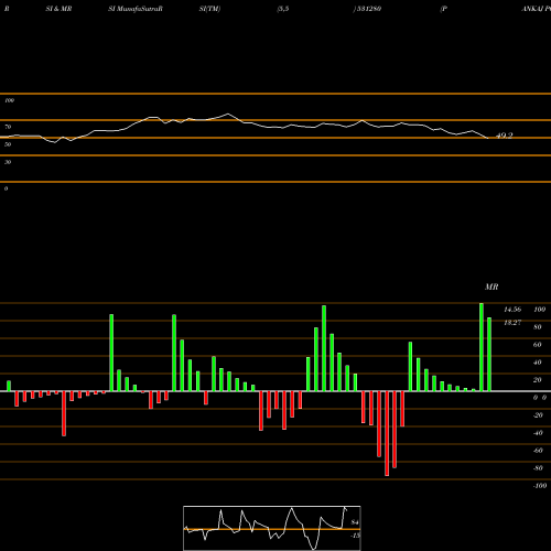 RSI & MRSI charts PANKAJ POLY. 531280 share BSE Stock Exchange 