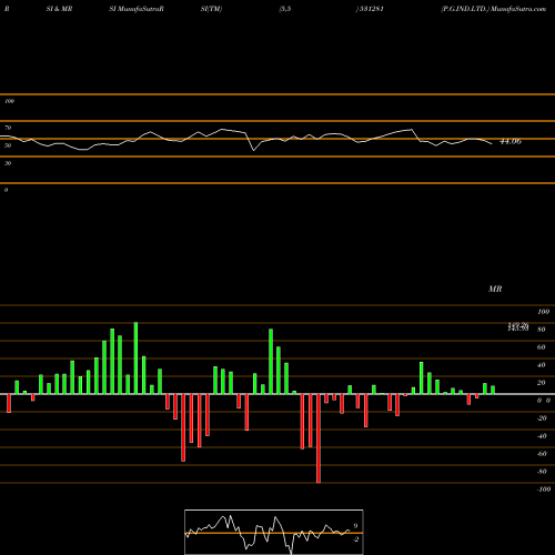 RSI & MRSI charts P.G.IND.LTD. 531281 share BSE Stock Exchange 