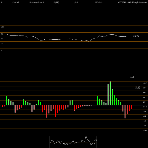 RSI & MRSI charts CINDRELLA FI 531283 share BSE Stock Exchange 