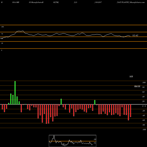 RSI & MRSI charts NAT PLASTIC 531287 share BSE Stock Exchange 
