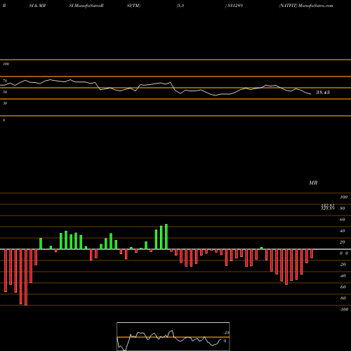 RSI & MRSI charts NATFIT 531289 share BSE Stock Exchange 