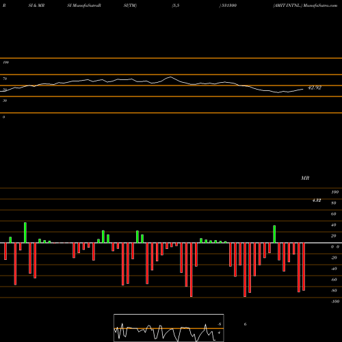 RSI & MRSI charts AMIT INTNL. 531300 share BSE Stock Exchange 
