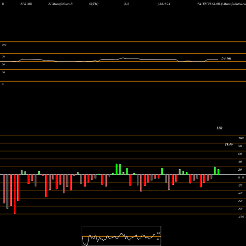 RSI & MRSI charts NUTECH GLOBA 531304 share BSE Stock Exchange 