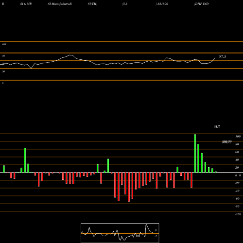 RSI & MRSI charts DHP INDIA LT 531306 share BSE Stock Exchange 