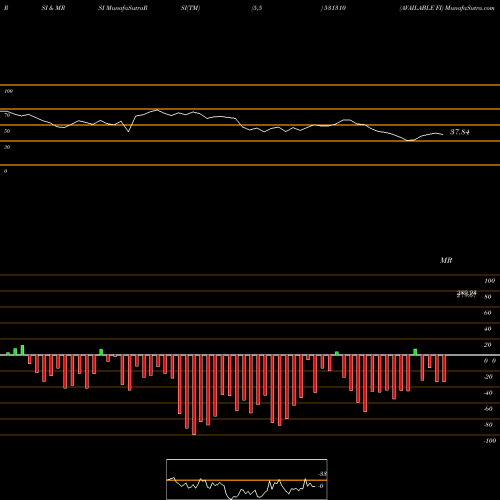 RSI & MRSI charts AVAILABLE FI 531310 share BSE Stock Exchange 