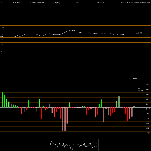 RSI & MRSI charts INTEGRA CAP. 531314 share BSE Stock Exchange 