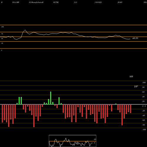 RSI & MRSI charts HAVISHA 531322 share BSE Stock Exchange 