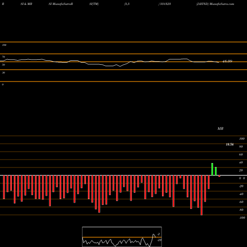 RSI & MRSI charts JAYIND 531323 share BSE Stock Exchange 