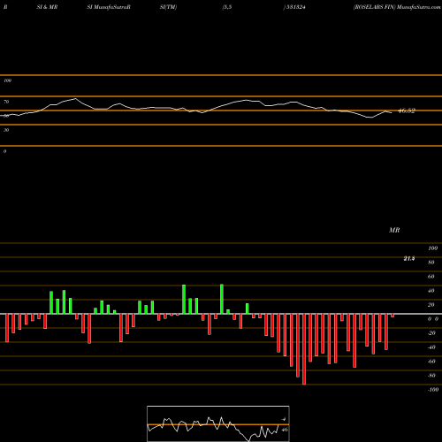 RSI & MRSI charts ROSELABS FIN 531324 share BSE Stock Exchange 