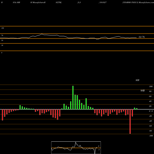 RSI & MRSI charts CHARMS INDUS 531327 share BSE Stock Exchange 