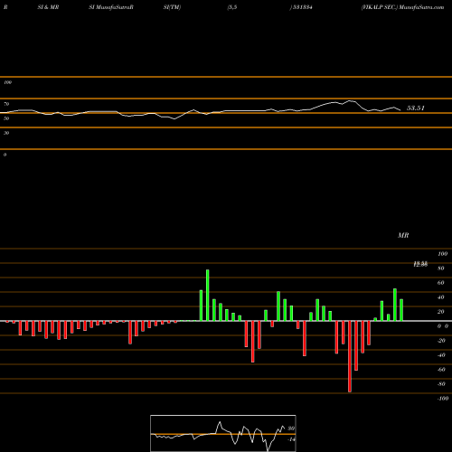 RSI & MRSI charts VIKALP SEC. 531334 share BSE Stock Exchange 