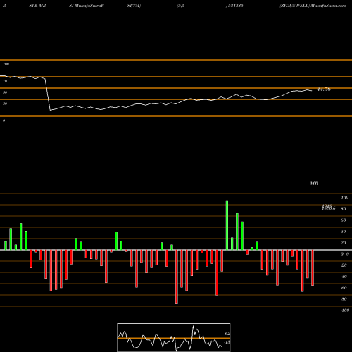 RSI & MRSI charts ZYDUS WELL 531335 share BSE Stock Exchange 