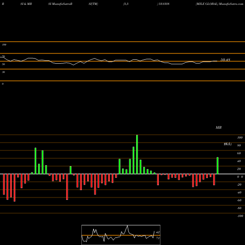 RSI & MRSI charts MILE GLOBAL 531338 share BSE Stock Exchange 
