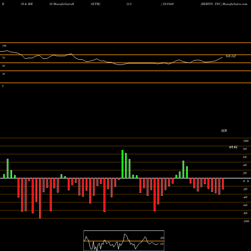 RSI & MRSI charts BERVIN INV. 531340 share BSE Stock Exchange 
