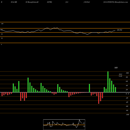 RSI & MRSI charts GUJ.INVESTA 531341 share BSE Stock Exchange 