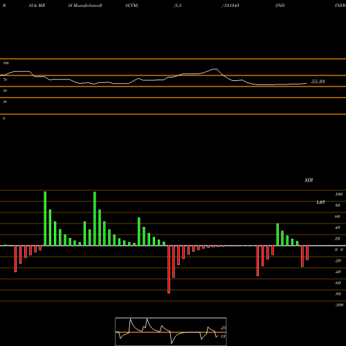 RSI & MRSI charts INDINFRA 531343 share BSE Stock Exchange 