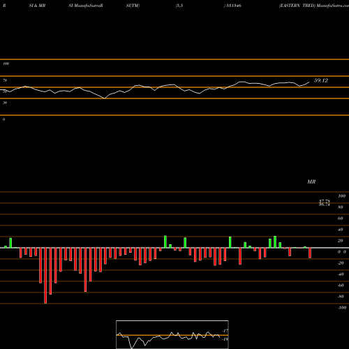 RSI & MRSI charts EASTERN TRED 531346 share BSE Stock Exchange 