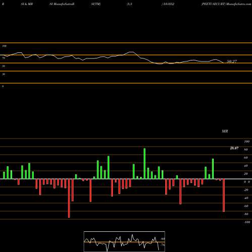 RSI & MRSI charts PEETI SECURT 531352 share BSE Stock Exchange 