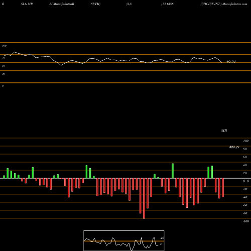 RSI & MRSI charts CHOICE INT. 531358 share BSE Stock Exchange 