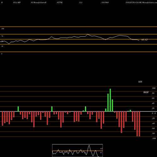 RSI & MRSI charts GOLECHA GLOB 531360 share BSE Stock Exchange 