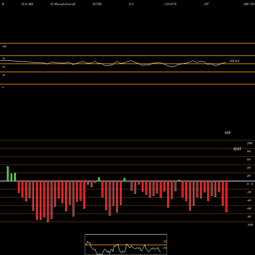 RSI & MRSI charts SPARC SYSTEM 531370 share BSE Stock Exchange 