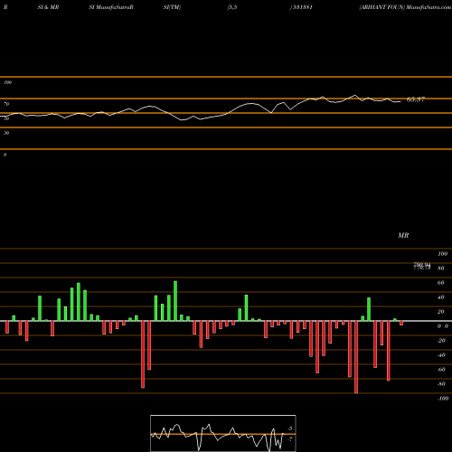 RSI & MRSI charts ARIHANT FOUN 531381 share BSE Stock Exchange 