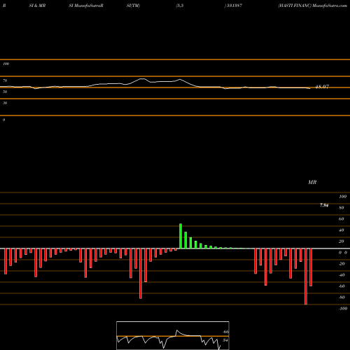 RSI & MRSI charts HASTI FINANC 531387 share BSE Stock Exchange 