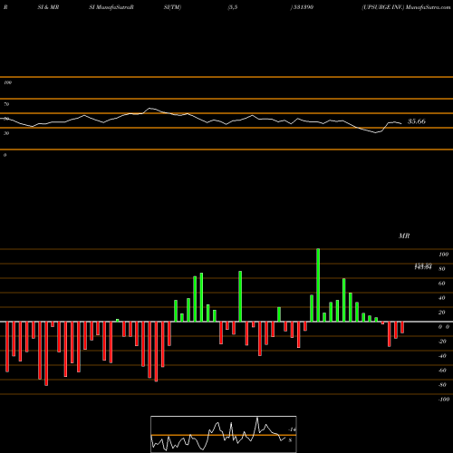 RSI & MRSI charts UPSURGE INV. 531390 share BSE Stock Exchange 