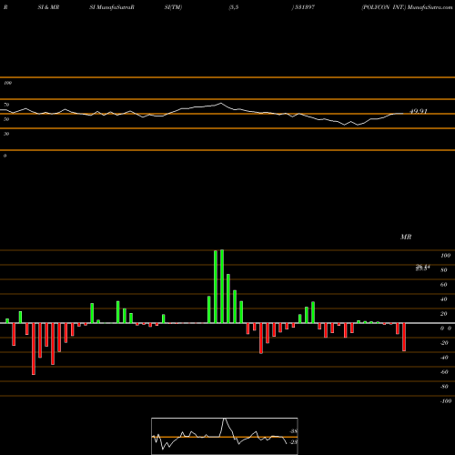 RSI & MRSI charts POLYCON INT. 531397 share BSE Stock Exchange 