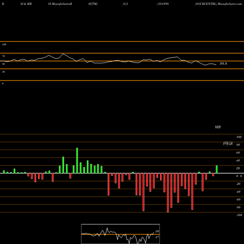 RSI & MRSI charts SOURCENTRL 531398 share BSE Stock Exchange 