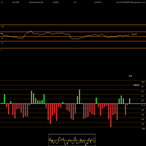 RSI & MRSI charts G.G.AUTOMATI 531399 share BSE Stock Exchange 