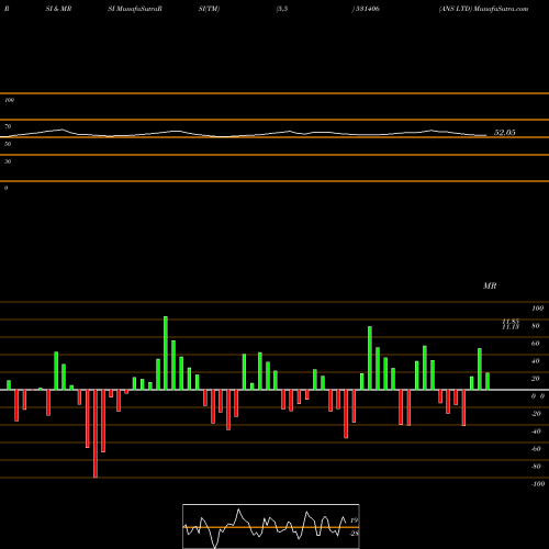 RSI & MRSI charts ANS LTD 531406 share BSE Stock Exchange 