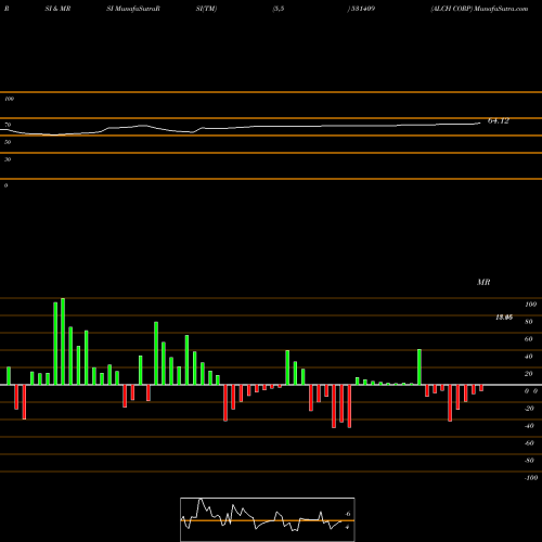 RSI & MRSI charts ALCH CORP 531409 share BSE Stock Exchange 