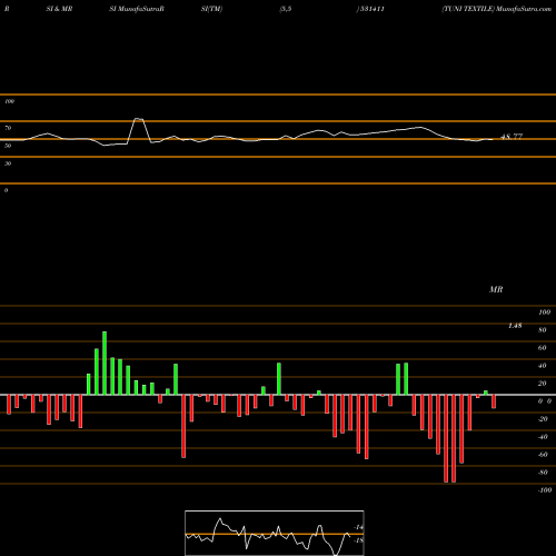 RSI & MRSI charts TUNI TEXTILE 531411 share BSE Stock Exchange 