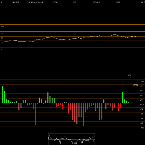 RSI & MRSI charts RADIX IND 531412 share BSE Stock Exchange 