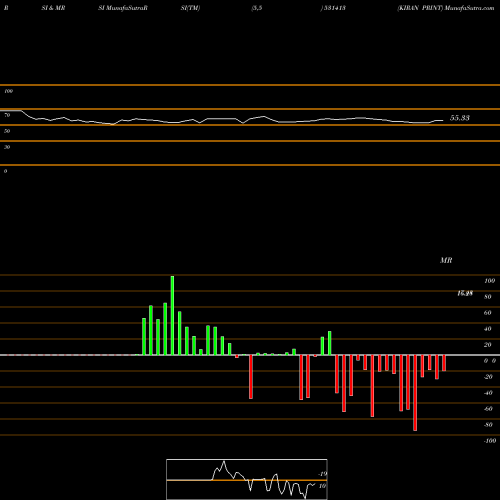 RSI & MRSI charts KIRAN PRINT 531413 share BSE Stock Exchange 