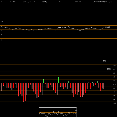 RSI & MRSI charts NARENDRA PRO 531416 share BSE Stock Exchange 