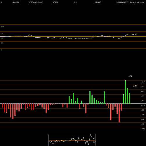 RSI & MRSI charts MEGA CORPN. 531417 share BSE Stock Exchange 