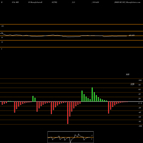 RSI & MRSI charts BMB MUSIC 531420 share BSE Stock Exchange 