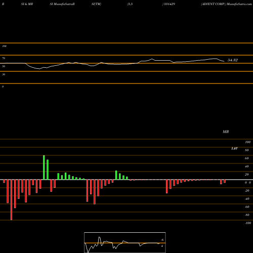 RSI & MRSI charts ADVENT COMP. 531429 share BSE Stock Exchange 