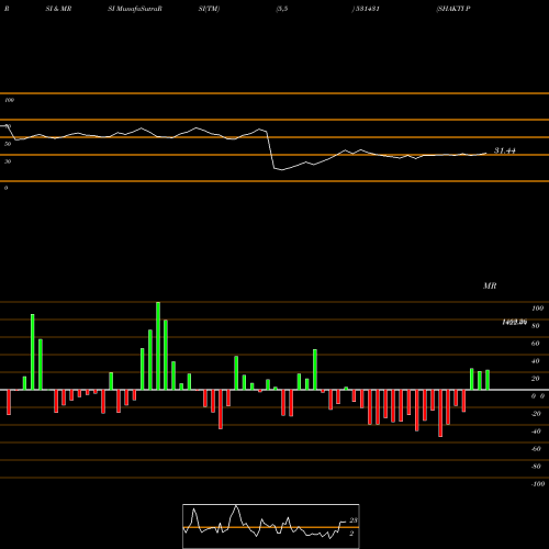 RSI & MRSI charts SHAKTI PUMPS 531431 share BSE Stock Exchange 