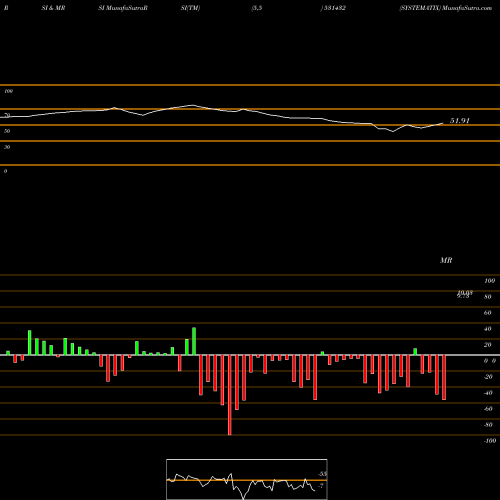 RSI & MRSI charts SYSTEMATIX 531432 share BSE Stock Exchange 