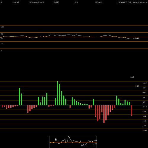 RSI & MRSI charts SUNGOLD CAP. 531433 share BSE Stock Exchange 