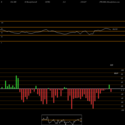 RSI & MRSI charts PWASML 531437 share BSE Stock Exchange 