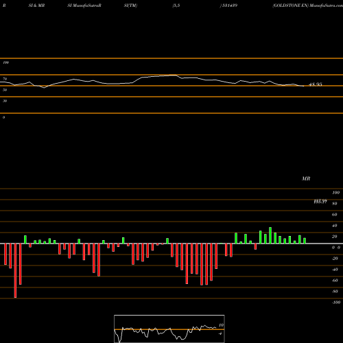 RSI & MRSI charts GOLDSTONE EN 531439 share BSE Stock Exchange 