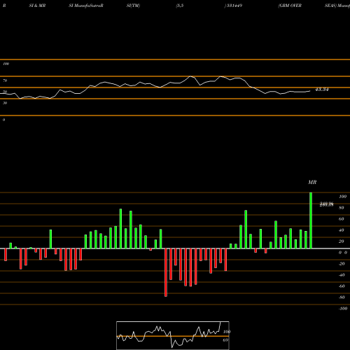 RSI & MRSI charts GRM OVERSEAS 531449 share BSE Stock Exchange 