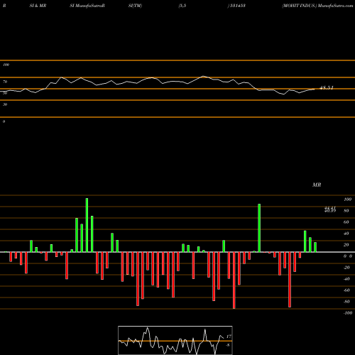 RSI & MRSI charts MOHIT INDUS. 531453 share BSE Stock Exchange 
