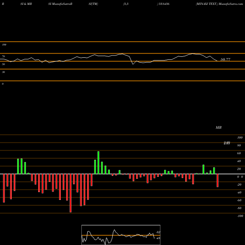 RSI & MRSI charts MINAXI TEXT. 531456 share BSE Stock Exchange 