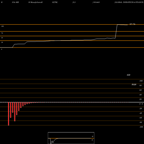 RSI & MRSI charts GLOBAL INFRATECH & FINANCE LIM 531463 share BSE Stock Exchange 