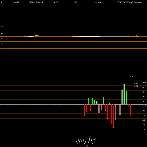 RSI & MRSI charts NOUVEAU 531465 share BSE Stock Exchange 